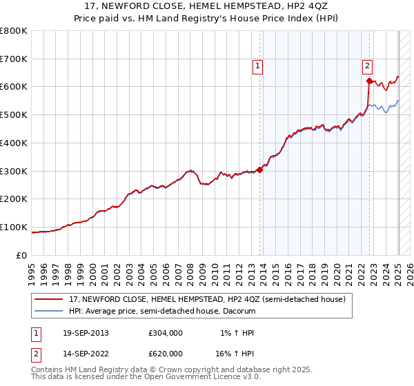 17, NEWFORD CLOSE, HEMEL HEMPSTEAD, HP2 4QZ: Price paid vs HM Land Registry's House Price Index