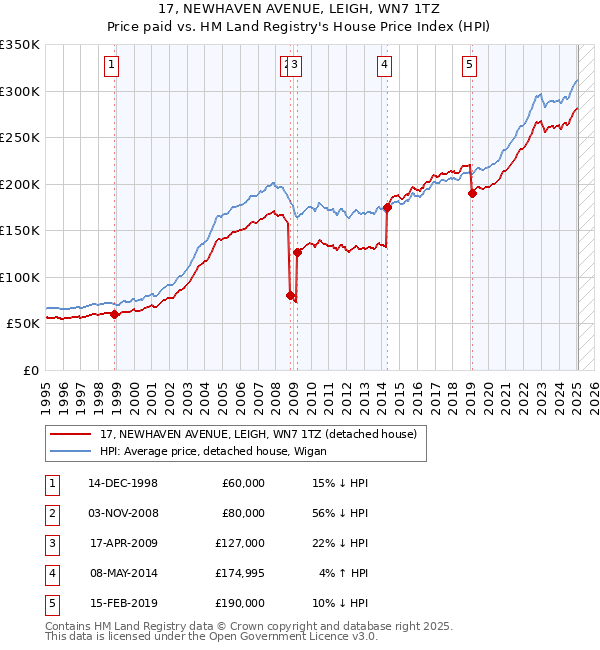 17, NEWHAVEN AVENUE, LEIGH, WN7 1TZ: Price paid vs HM Land Registry's House Price Index