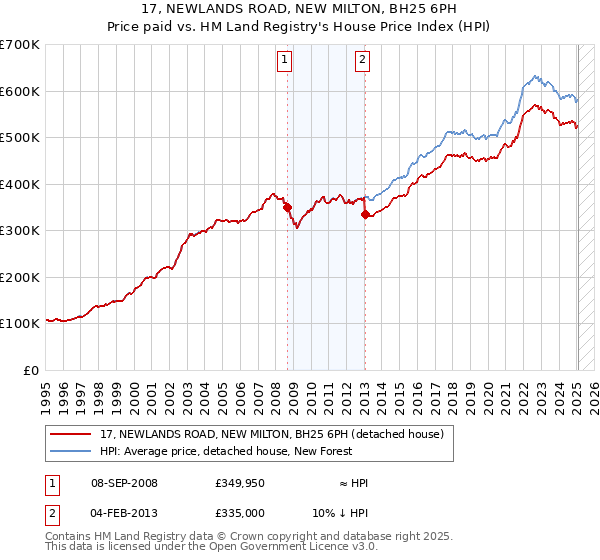 17, NEWLANDS ROAD, NEW MILTON, BH25 6PH: Price paid vs HM Land Registry's House Price Index