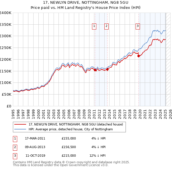 17, NEWLYN DRIVE, NOTTINGHAM, NG8 5GU: Price paid vs HM Land Registry's House Price Index
