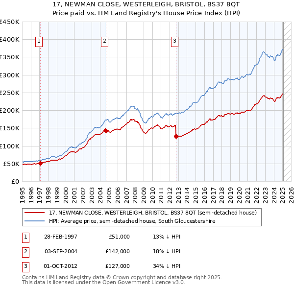 17, NEWMAN CLOSE, WESTERLEIGH, BRISTOL, BS37 8QT: Price paid vs HM Land Registry's House Price Index