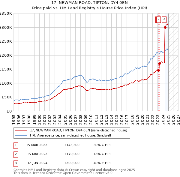17, NEWMAN ROAD, TIPTON, DY4 0EN: Price paid vs HM Land Registry's House Price Index