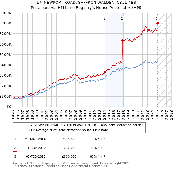 17, NEWPORT ROAD, SAFFRON WALDEN, CB11 4BS: Price paid vs HM Land Registry's House Price Index