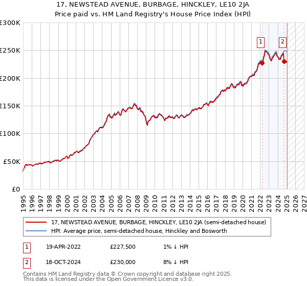 17, NEWSTEAD AVENUE, BURBAGE, HINCKLEY, LE10 2JA: Price paid vs HM Land Registry's House Price Index