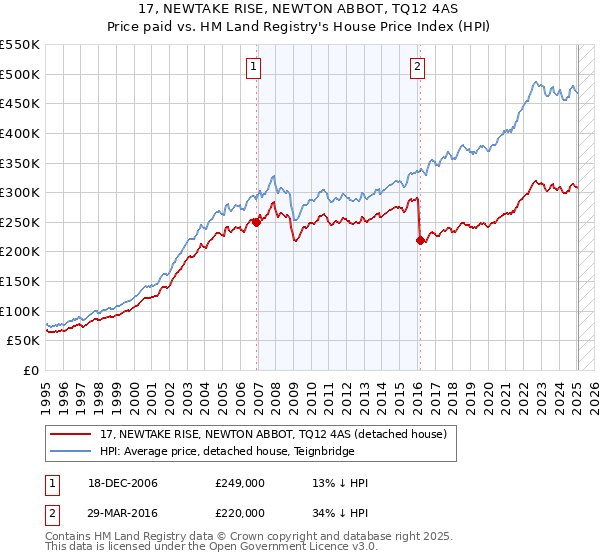 17, NEWTAKE RISE, NEWTON ABBOT, TQ12 4AS: Price paid vs HM Land Registry's House Price Index
