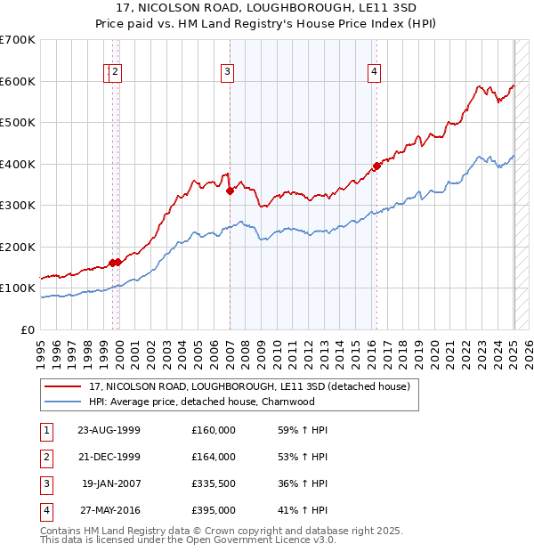 17, NICOLSON ROAD, LOUGHBOROUGH, LE11 3SD: Price paid vs HM Land Registry's House Price Index