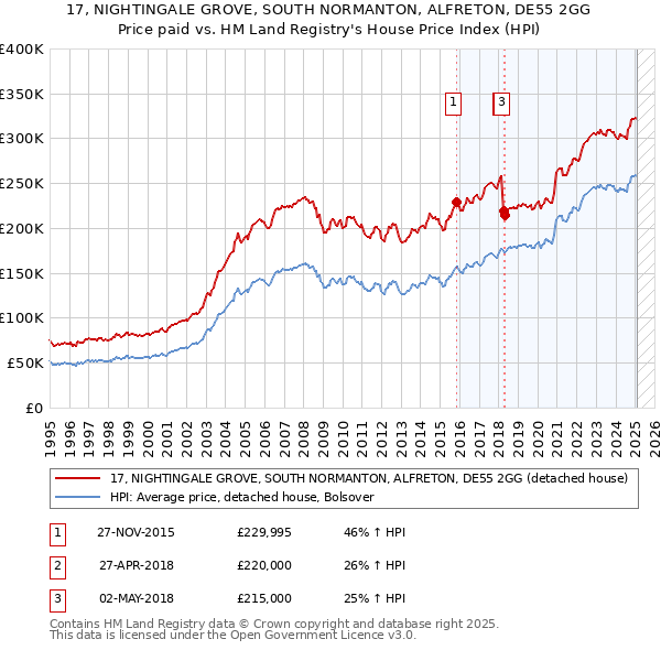 17, NIGHTINGALE GROVE, SOUTH NORMANTON, ALFRETON, DE55 2GG: Price paid vs HM Land Registry's House Price Index
