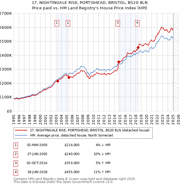 17, NIGHTINGALE RISE, PORTISHEAD, BRISTOL, BS20 8LN: Price paid vs HM Land Registry's House Price Index