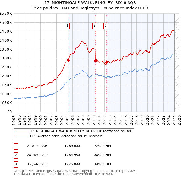 17, NIGHTINGALE WALK, BINGLEY, BD16 3QB: Price paid vs HM Land Registry's House Price Index