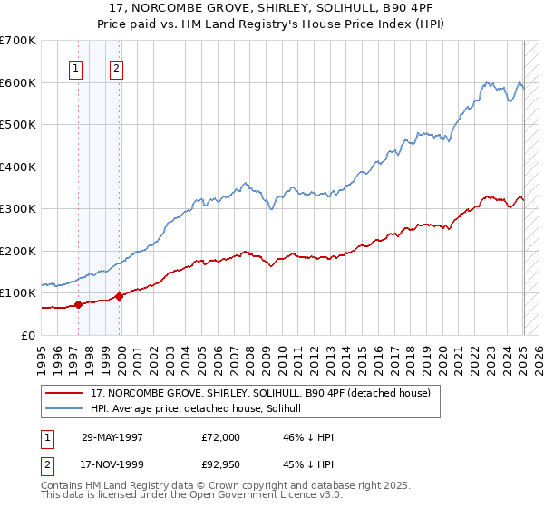 17, NORCOMBE GROVE, SHIRLEY, SOLIHULL, B90 4PF: Price paid vs HM Land Registry's House Price Index
