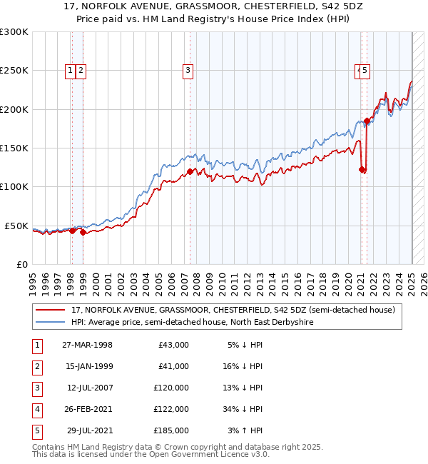 17, NORFOLK AVENUE, GRASSMOOR, CHESTERFIELD, S42 5DZ: Price paid vs HM Land Registry's House Price Index