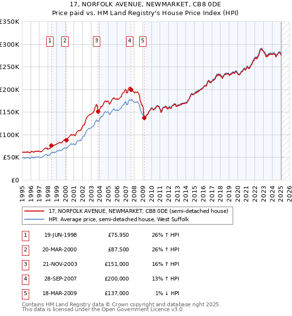 17, NORFOLK AVENUE, NEWMARKET, CB8 0DE: Price paid vs HM Land Registry's House Price Index