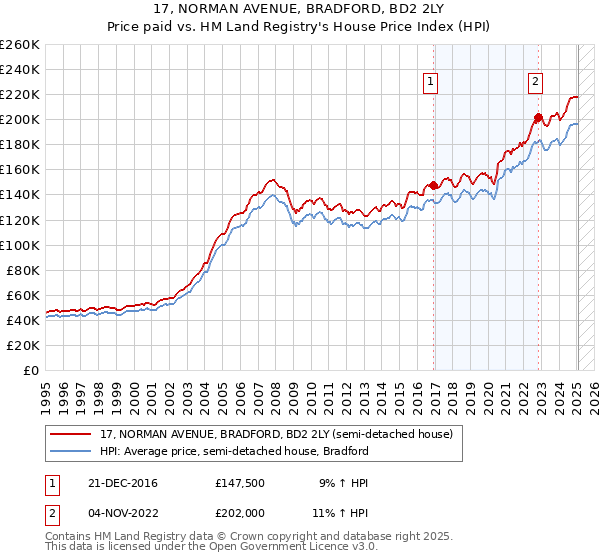 17, NORMAN AVENUE, BRADFORD, BD2 2LY: Price paid vs HM Land Registry's House Price Index