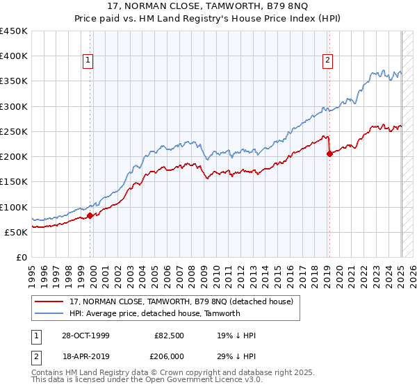17, NORMAN CLOSE, TAMWORTH, B79 8NQ: Price paid vs HM Land Registry's House Price Index