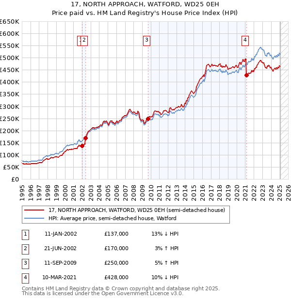 17, NORTH APPROACH, WATFORD, WD25 0EH: Price paid vs HM Land Registry's House Price Index