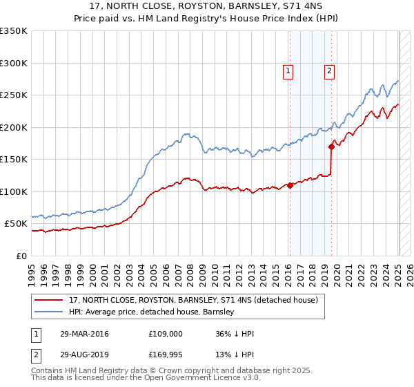 17, NORTH CLOSE, ROYSTON, BARNSLEY, S71 4NS: Price paid vs HM Land Registry's House Price Index