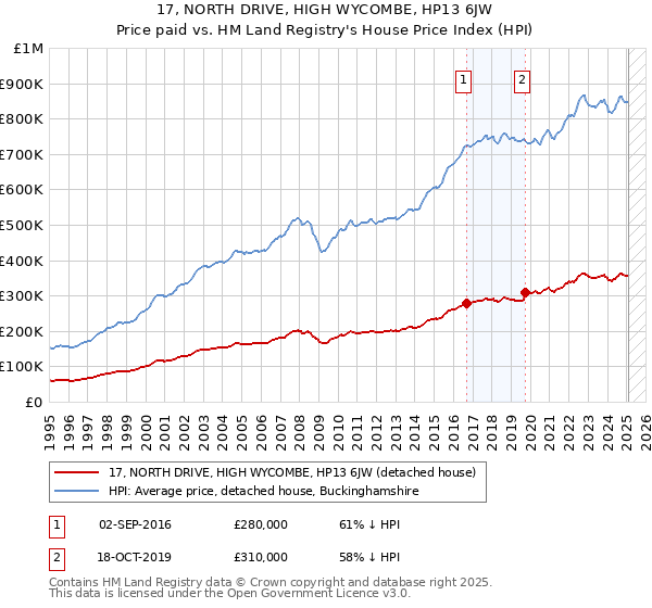 17, NORTH DRIVE, HIGH WYCOMBE, HP13 6JW: Price paid vs HM Land Registry's House Price Index
