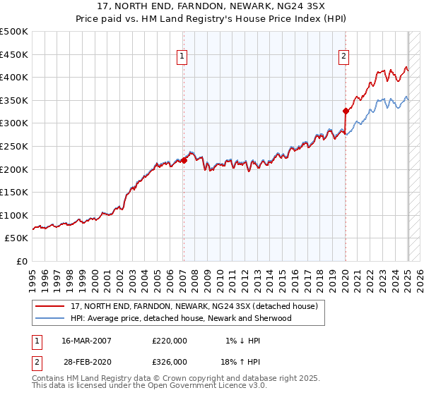 17, NORTH END, FARNDON, NEWARK, NG24 3SX: Price paid vs HM Land Registry's House Price Index