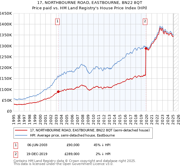 17, NORTHBOURNE ROAD, EASTBOURNE, BN22 8QT: Price paid vs HM Land Registry's House Price Index