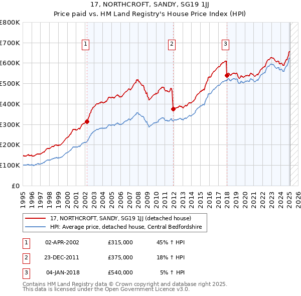 17, NORTHCROFT, SANDY, SG19 1JJ: Price paid vs HM Land Registry's House Price Index