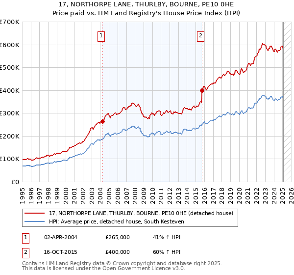 17, NORTHORPE LANE, THURLBY, BOURNE, PE10 0HE: Price paid vs HM Land Registry's House Price Index