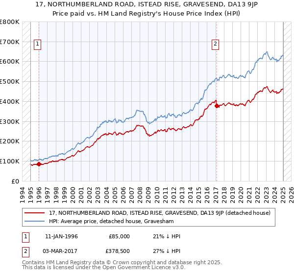 17, NORTHUMBERLAND ROAD, ISTEAD RISE, GRAVESEND, DA13 9JP: Price paid vs HM Land Registry's House Price Index