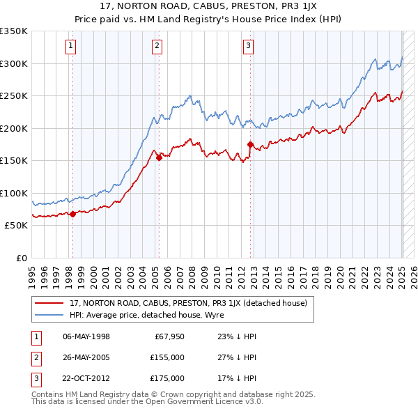 17, NORTON ROAD, CABUS, PRESTON, PR3 1JX: Price paid vs HM Land Registry's House Price Index