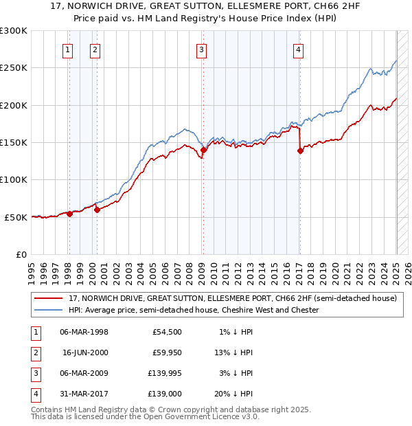 17, NORWICH DRIVE, GREAT SUTTON, ELLESMERE PORT, CH66 2HF: Price paid vs HM Land Registry's House Price Index