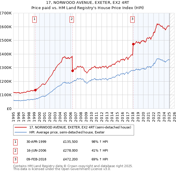 17, NORWOOD AVENUE, EXETER, EX2 4RT: Price paid vs HM Land Registry's House Price Index