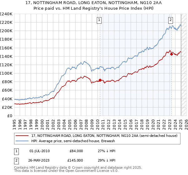17, NOTTINGHAM ROAD, LONG EATON, NOTTINGHAM, NG10 2AA: Price paid vs HM Land Registry's House Price Index