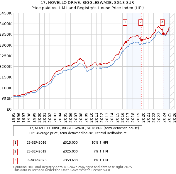 17, NOVELLO DRIVE, BIGGLESWADE, SG18 8UR: Price paid vs HM Land Registry's House Price Index