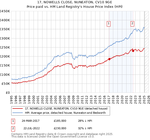 17, NOWELLS CLOSE, NUNEATON, CV10 9GE: Price paid vs HM Land Registry's House Price Index