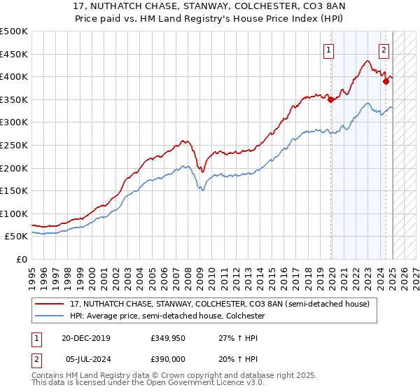 17, NUTHATCH CHASE, STANWAY, COLCHESTER, CO3 8AN: Price paid vs HM Land Registry's House Price Index