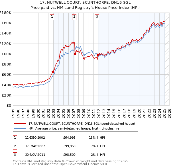 17, NUTWELL COURT, SCUNTHORPE, DN16 3GL: Price paid vs HM Land Registry's House Price Index