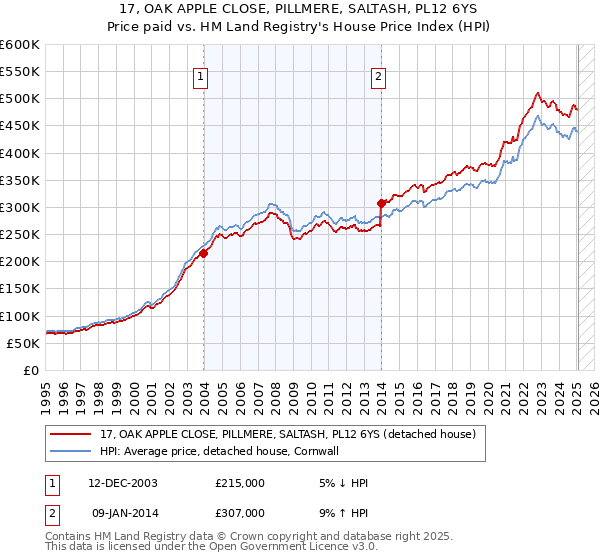 17, OAK APPLE CLOSE, PILLMERE, SALTASH, PL12 6YS: Price paid vs HM Land Registry's House Price Index