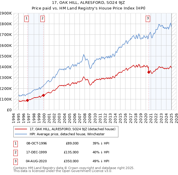 17, OAK HILL, ALRESFORD, SO24 9JZ: Price paid vs HM Land Registry's House Price Index