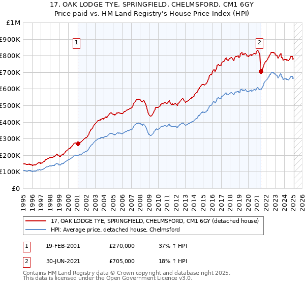 17, OAK LODGE TYE, SPRINGFIELD, CHELMSFORD, CM1 6GY: Price paid vs HM Land Registry's House Price Index