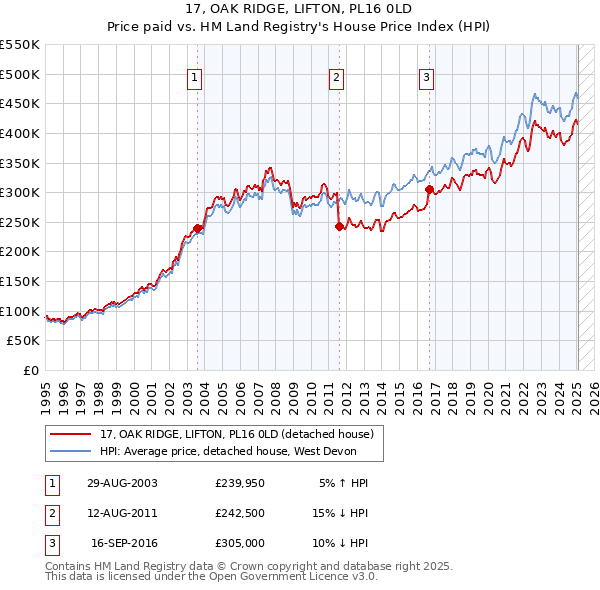 17, OAK RIDGE, LIFTON, PL16 0LD: Price paid vs HM Land Registry's House Price Index