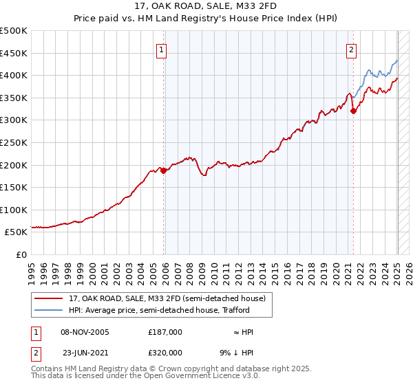 17, OAK ROAD, SALE, M33 2FD: Price paid vs HM Land Registry's House Price Index