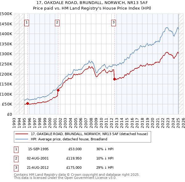 17, OAKDALE ROAD, BRUNDALL, NORWICH, NR13 5AF: Price paid vs HM Land Registry's House Price Index