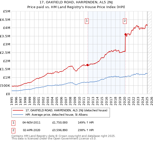 17, OAKFIELD ROAD, HARPENDEN, AL5 2NJ: Price paid vs HM Land Registry's House Price Index