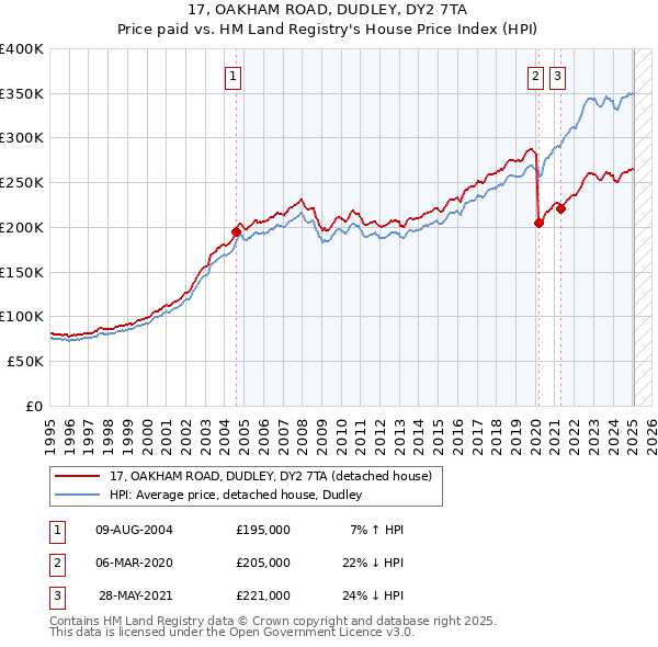 17, OAKHAM ROAD, DUDLEY, DY2 7TA: Price paid vs HM Land Registry's House Price Index