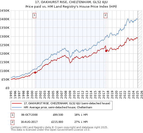 17, OAKHURST RISE, CHELTENHAM, GL52 6JU: Price paid vs HM Land Registry's House Price Index