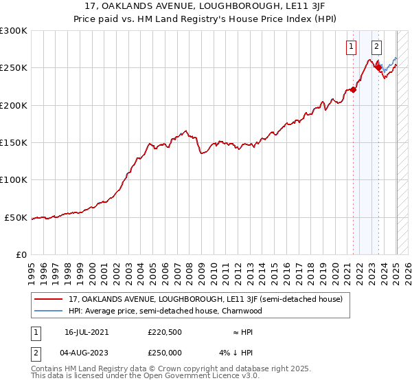 17, OAKLANDS AVENUE, LOUGHBOROUGH, LE11 3JF: Price paid vs HM Land Registry's House Price Index