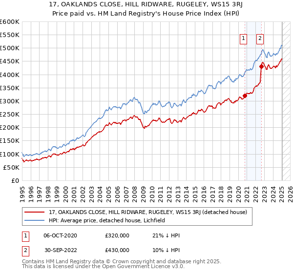 17, OAKLANDS CLOSE, HILL RIDWARE, RUGELEY, WS15 3RJ: Price paid vs HM Land Registry's House Price Index