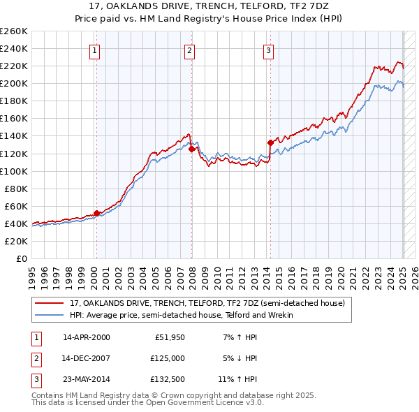 17, OAKLANDS DRIVE, TRENCH, TELFORD, TF2 7DZ: Price paid vs HM Land Registry's House Price Index