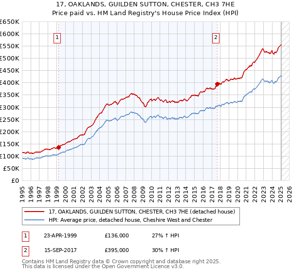 17, OAKLANDS, GUILDEN SUTTON, CHESTER, CH3 7HE: Price paid vs HM Land Registry's House Price Index