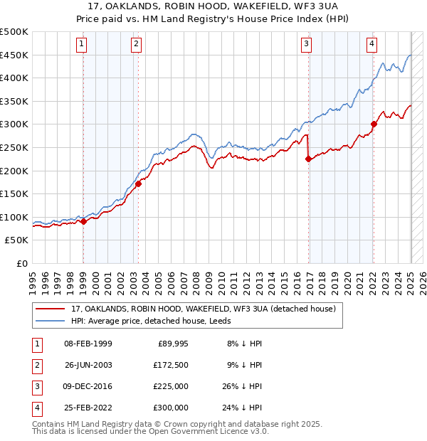 17, OAKLANDS, ROBIN HOOD, WAKEFIELD, WF3 3UA: Price paid vs HM Land Registry's House Price Index