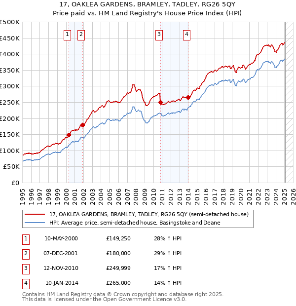 17, OAKLEA GARDENS, BRAMLEY, TADLEY, RG26 5QY: Price paid vs HM Land Registry's House Price Index