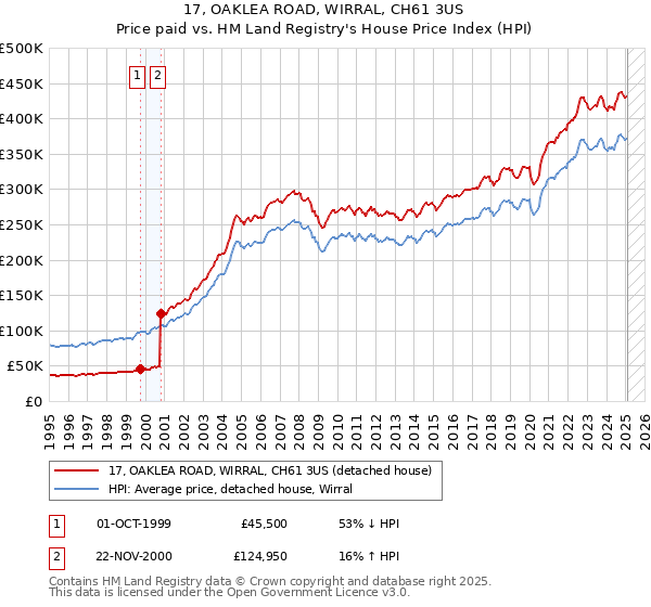 17, OAKLEA ROAD, WIRRAL, CH61 3US: Price paid vs HM Land Registry's House Price Index